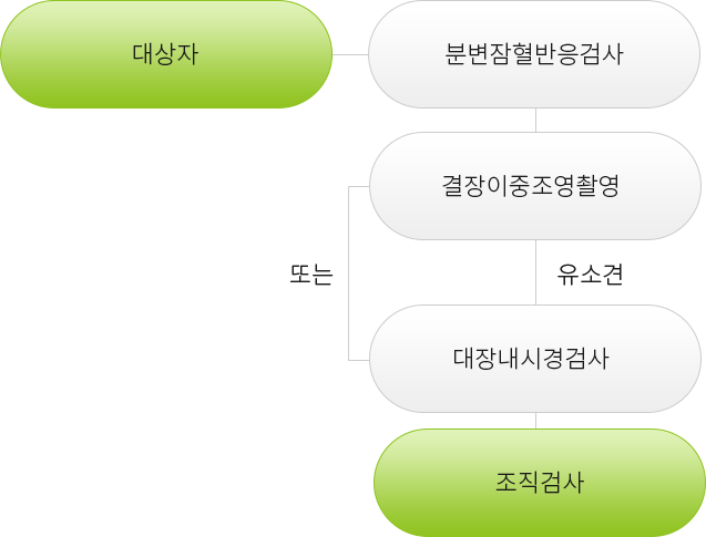 대장암 안내해드립니다.