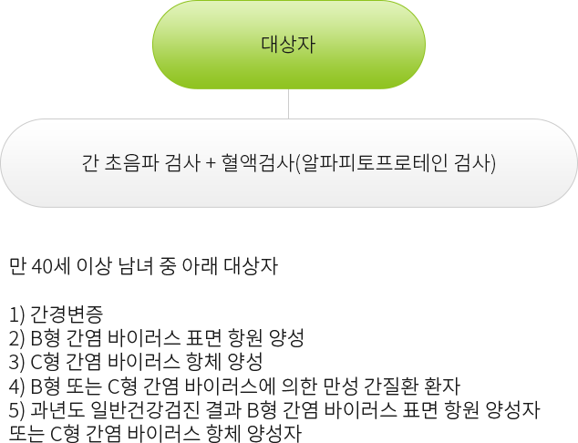 간암 검진 안내해드립니다.