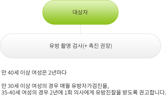 유방암 안내해드립니다.