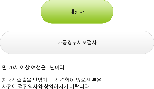 자궁경부암 안내해드립니다.