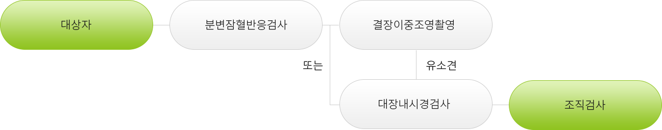 대장암 안내해드립니다.